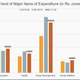 Figure 3: Major items of expenditure.